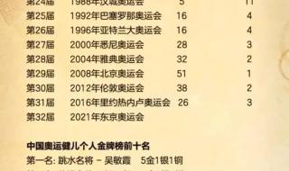 中国历届奥运会金牌榜